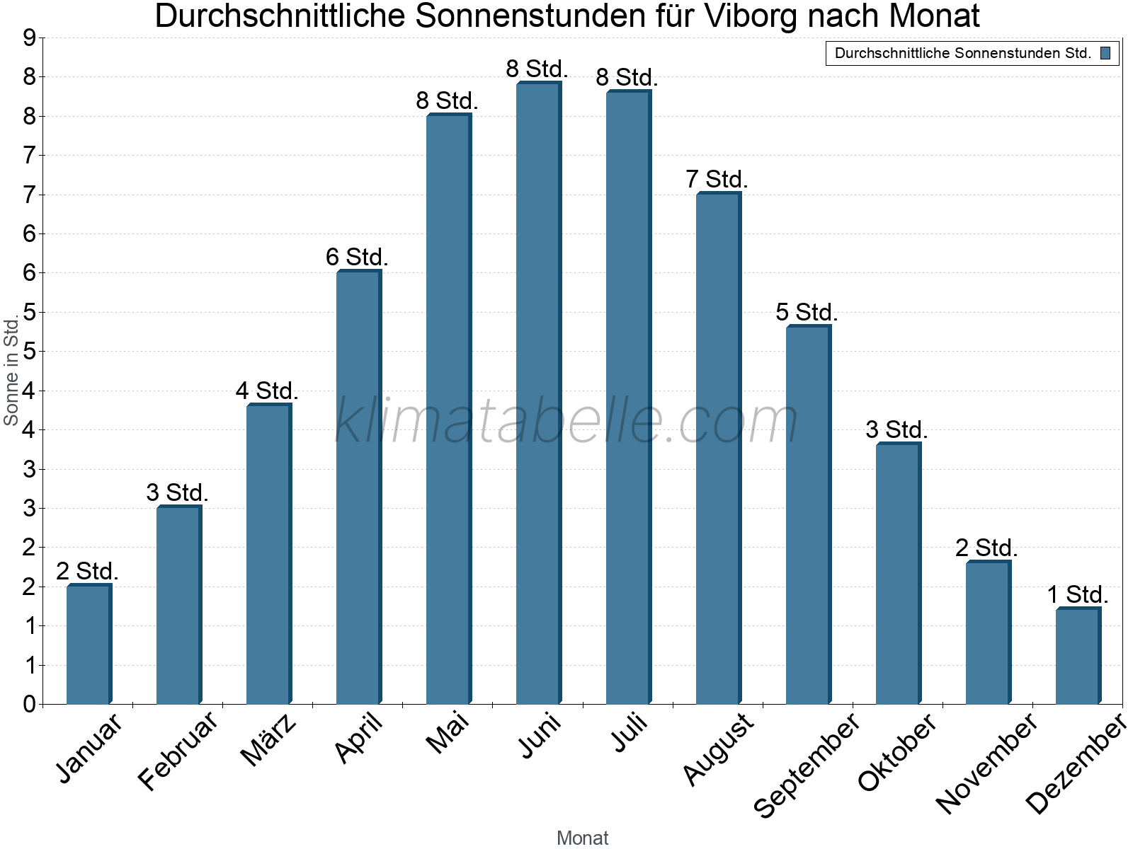 Monatliche Durchschnittswerte der täglichen Sonnenstunden im Jahresverlauf. Viborg.
