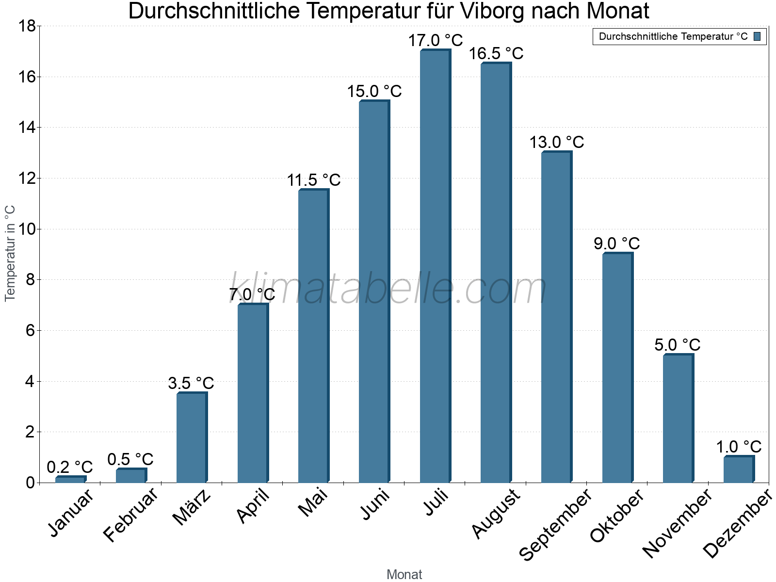Jahresverlauf der gemittelten Temperatur je Monat. Viborg.