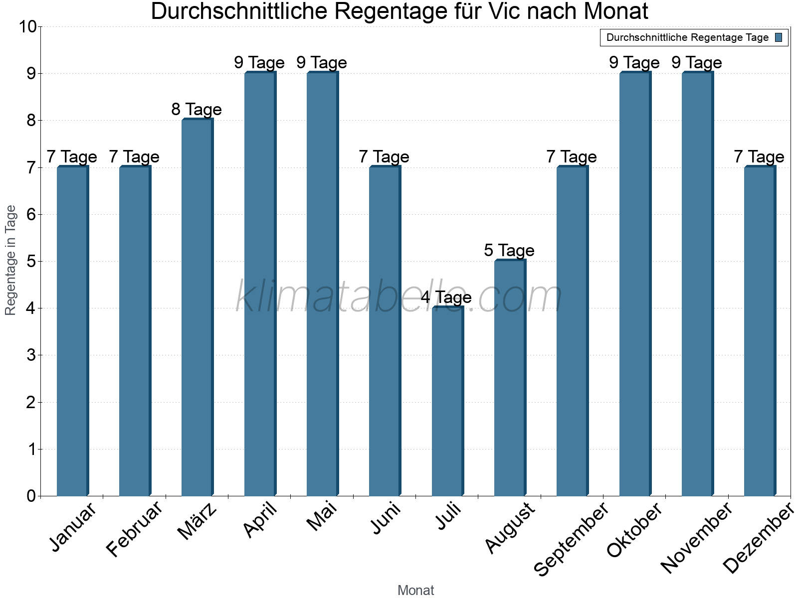 Monatliche Durchschnittswerte der Regentage im Jahresverlauf. Vic.