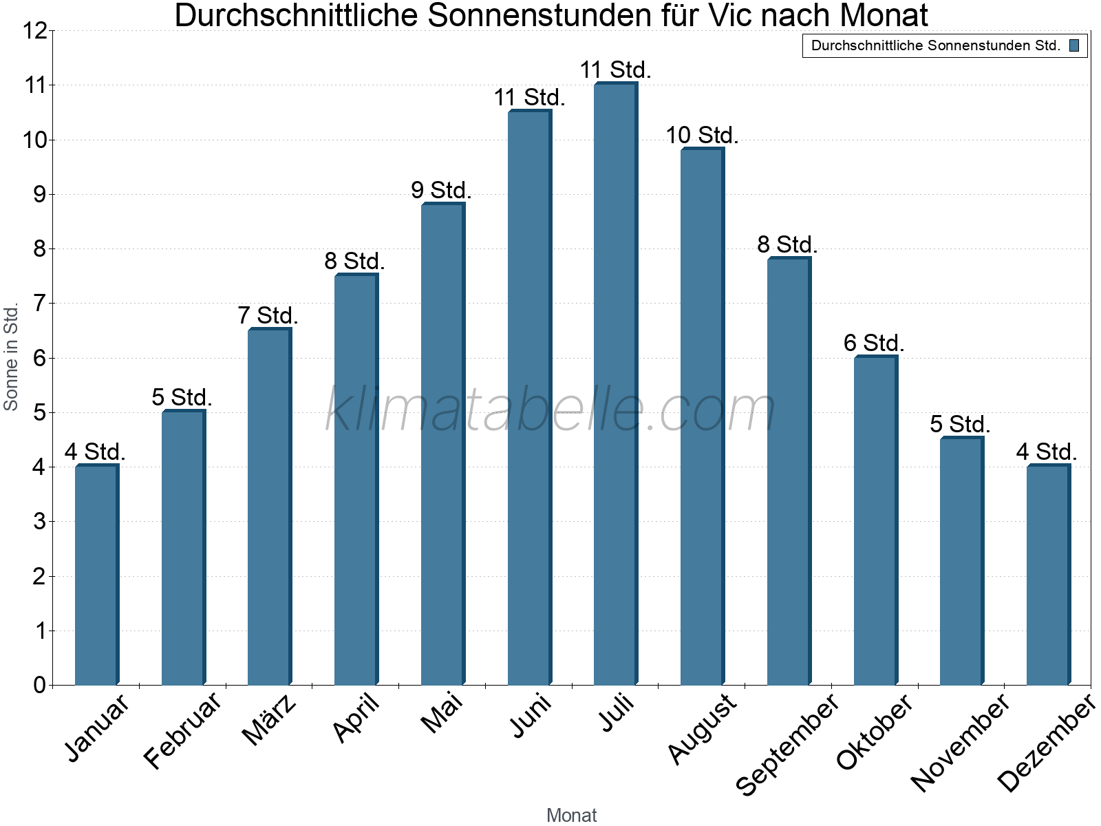 Monatliche Durchschnittswerte der täglichen Sonnenstunden im Jahresverlauf. Vic.