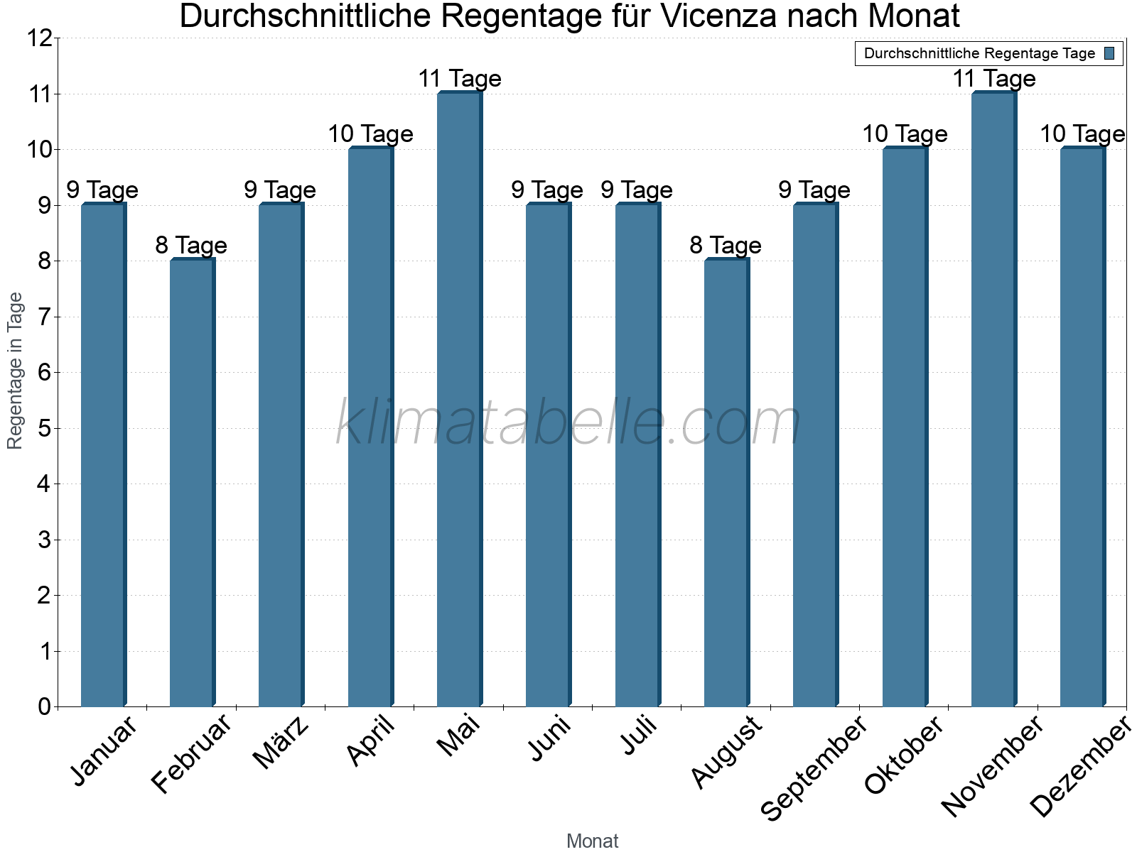 Monatliche Durchschnittswerte der Regentage im Jahresverlauf. Vicenza.