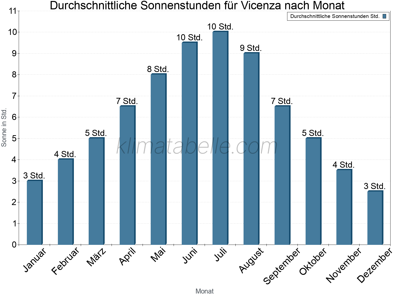 Monatliche Durchschnittswerte der täglichen Sonnenstunden im Jahresverlauf. Vicenza.