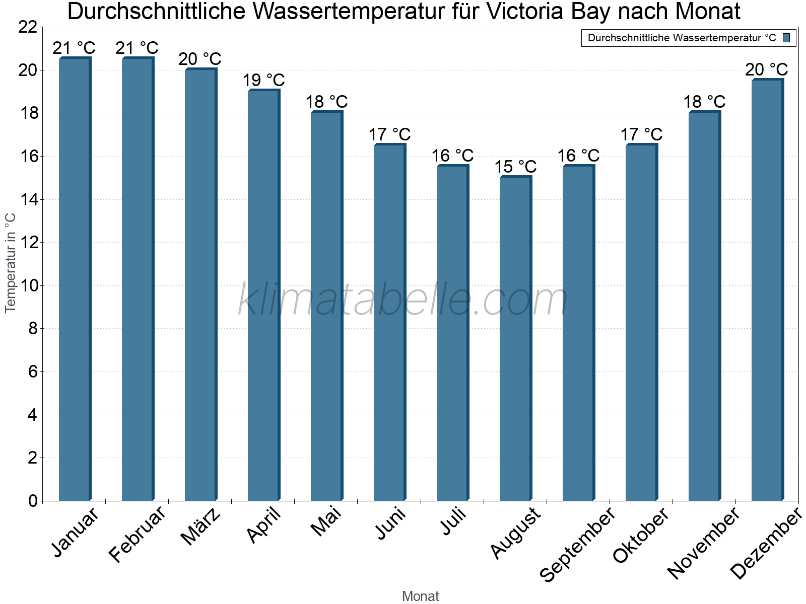 Monatliche Durchschnittstemperaturen des Wassers über das Jahr. Victoria Bay.