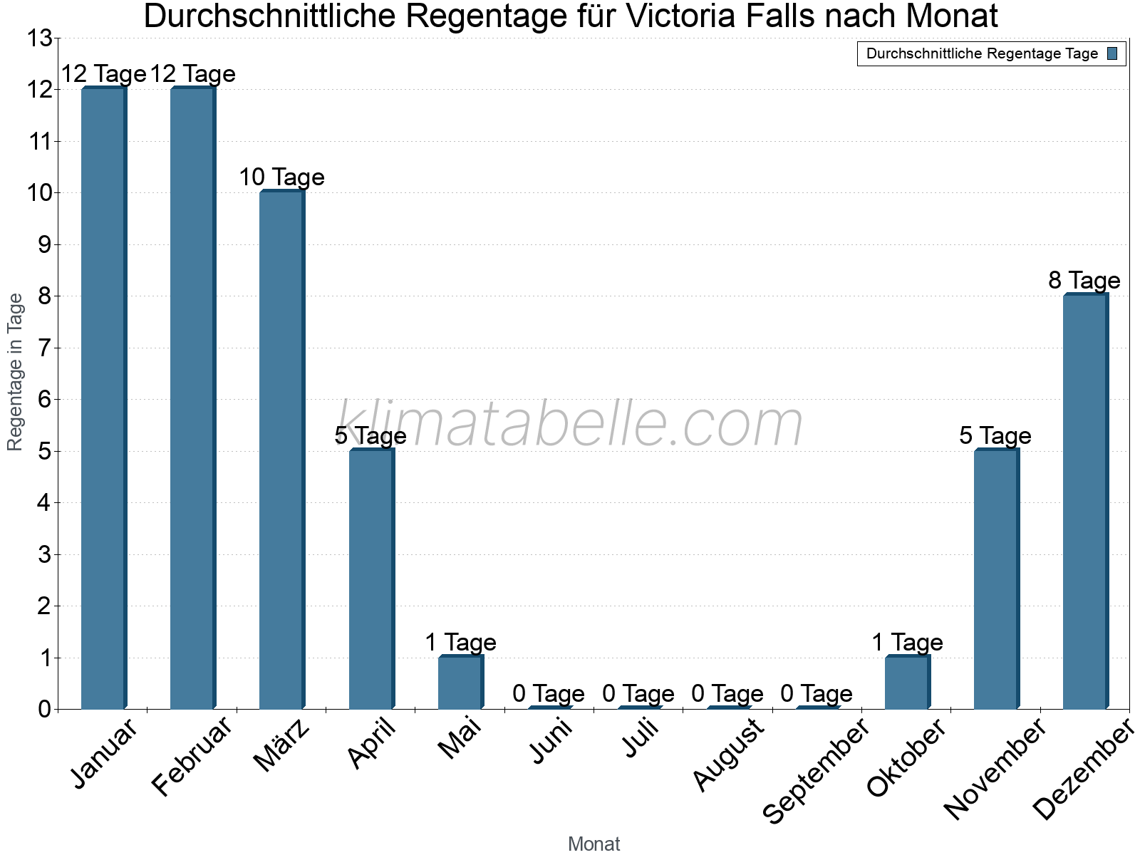Monatliche Durchschnittswerte der Regentage im Jahresverlauf. Victoria Falls.