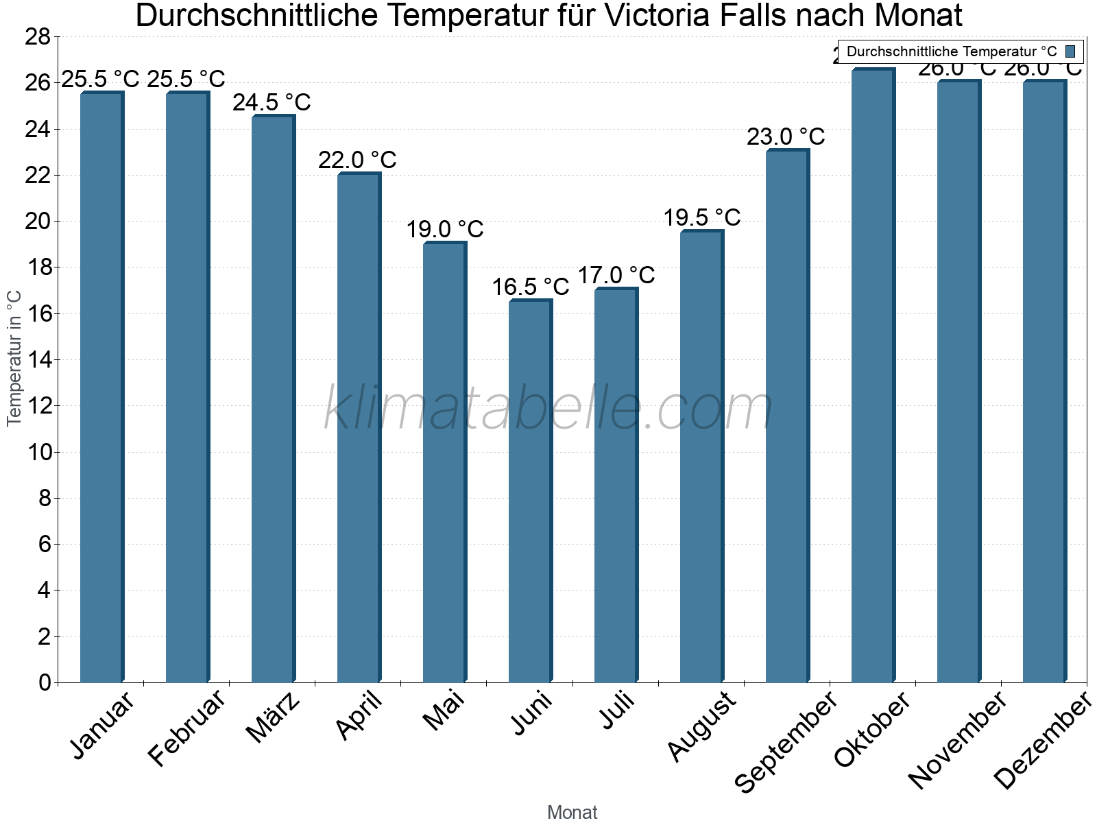 Jahresverlauf der gemittelten Temperatur je Monat. Victoria Falls.