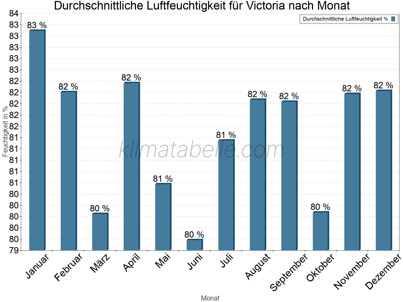 Jahresverlauf des gemittelten Luftfeuchtigkeit je Monat. Zu beachten ist, dass die Skalierung der Y-Achse an die Datenwerte angepasst wird. Die Balkenhöhe steht nicht für absolute Prozentsätze wie 0% oder 100%, sondern für relative Mengen im Vergleich zu den minimalen bzw. maximalen Werten anderer Monate. Victoria.