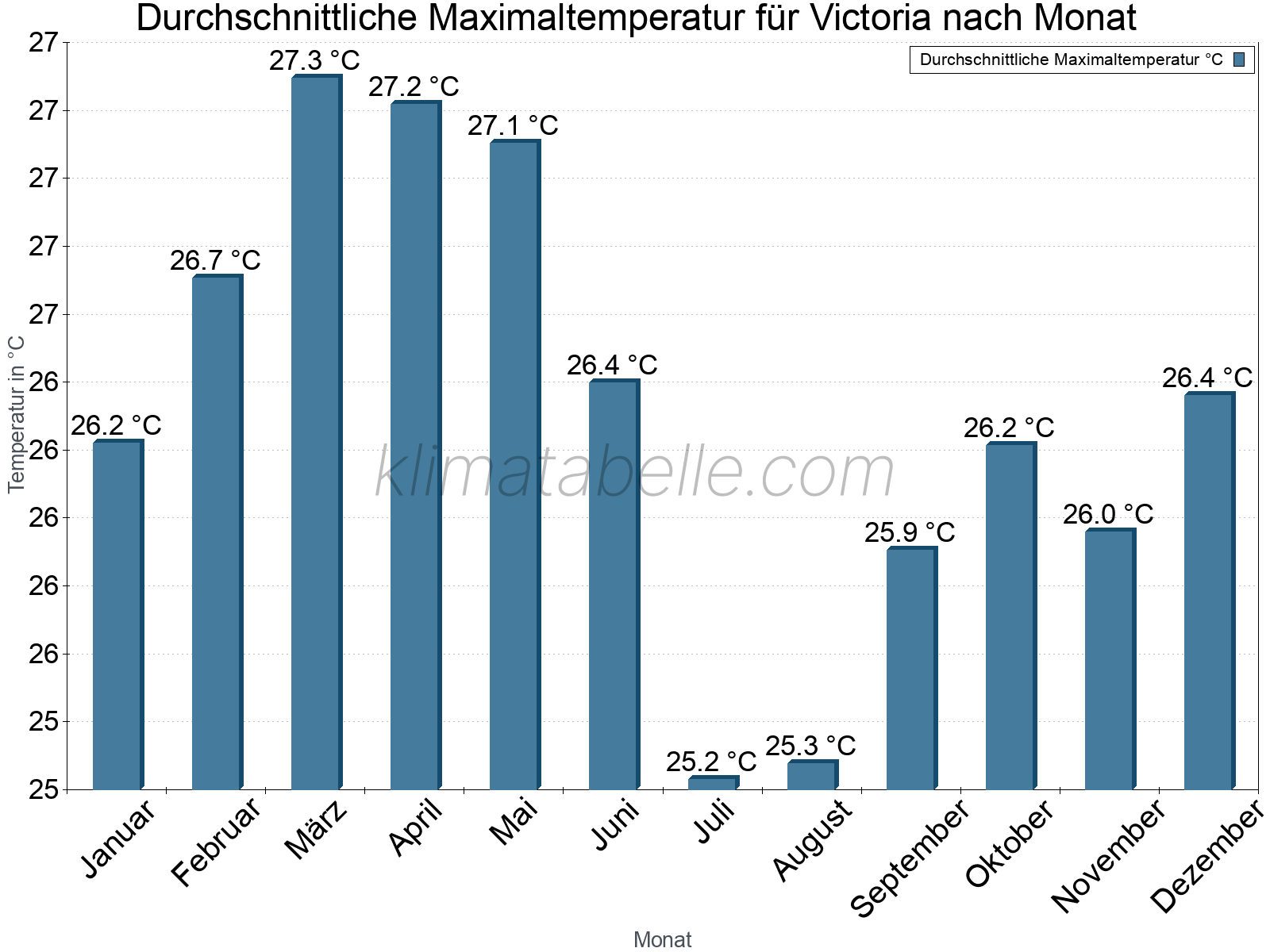 Jahresverlauf der gemittelten Maximaltemperatur je Monat. Victoria.