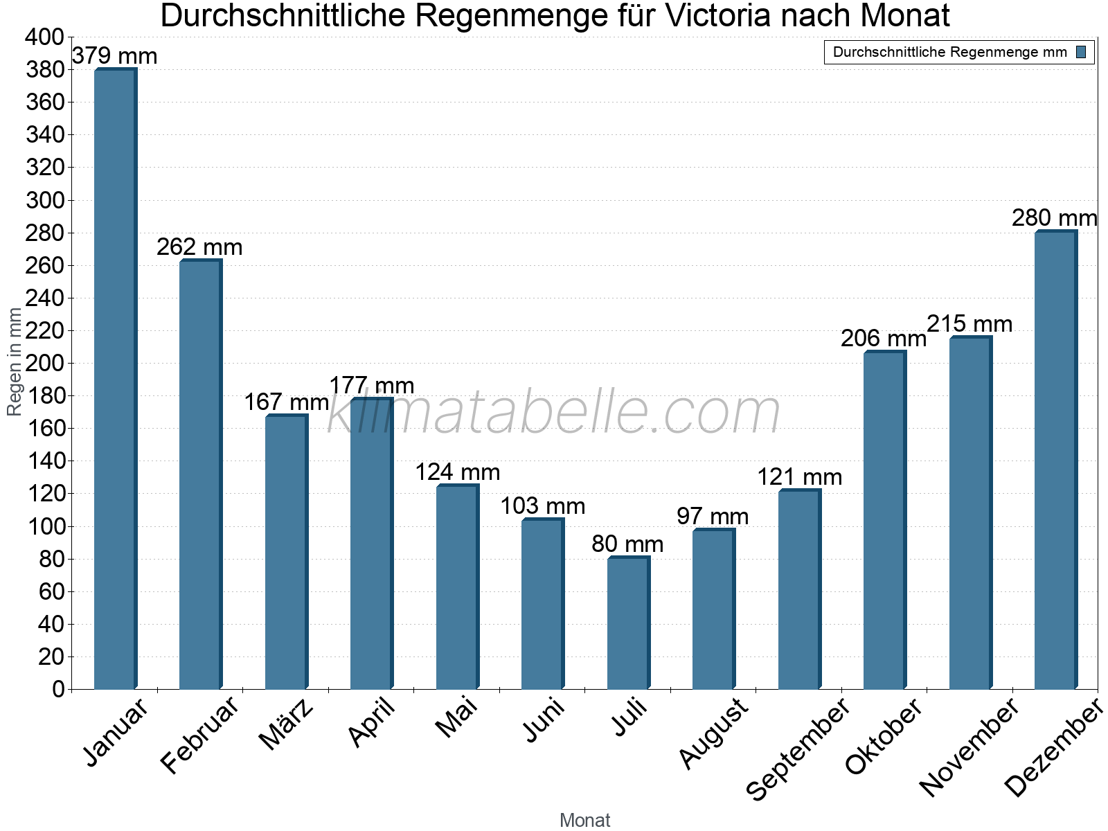 Monatliche Durchschnittswerte der täglichen Regenmenge im Jahresverlauf. Victoria.