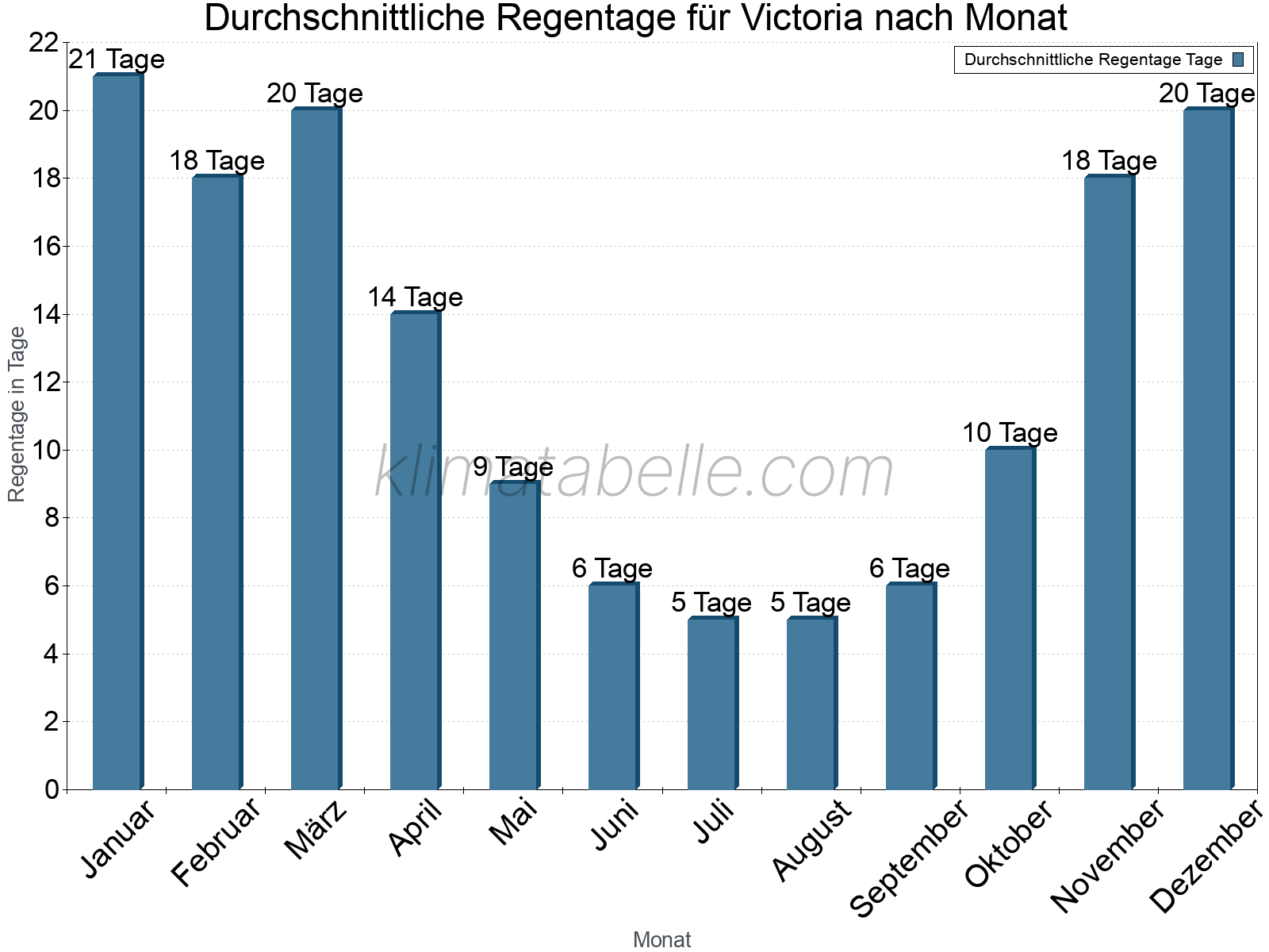 Monatliche Durchschnittswerte der Regentage im Jahresverlauf. Victoria.