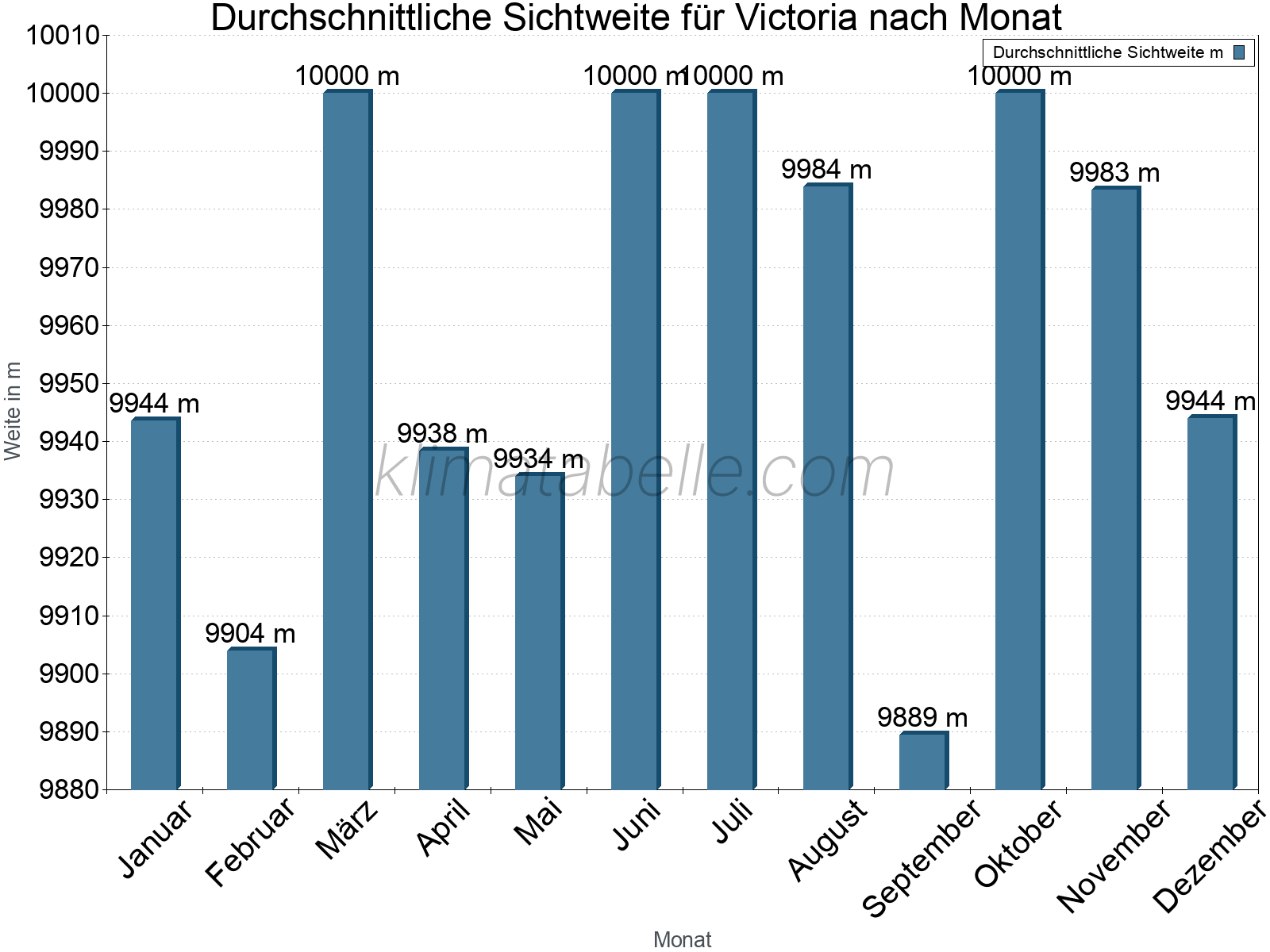 Monatliche Durchschnittssichtweiten im Jahresverlauf. Zu beachten ist, dass die Skalierung der Y-Achse an die Datenwerte angepasst wird. Die Balkenhöhe steht nicht für absolute Prozentsätze wie 0% oder 100%, sondern für relative Mengen im Vergleich zu den minimalen bzw. maximalen Werten anderer Monate. Victoria.