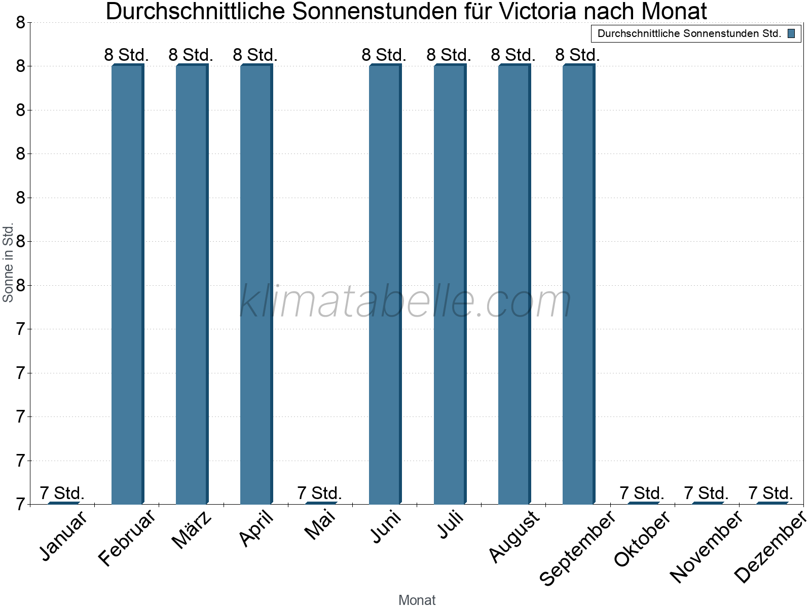 Monatliche Durchschnittswerte der täglichen Sonnenstunden im Jahresverlauf. Victoria.