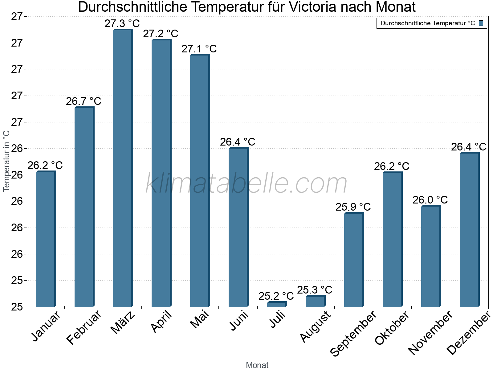 Jahresverlauf der gemittelten Temperatur je Monat. Victoria.