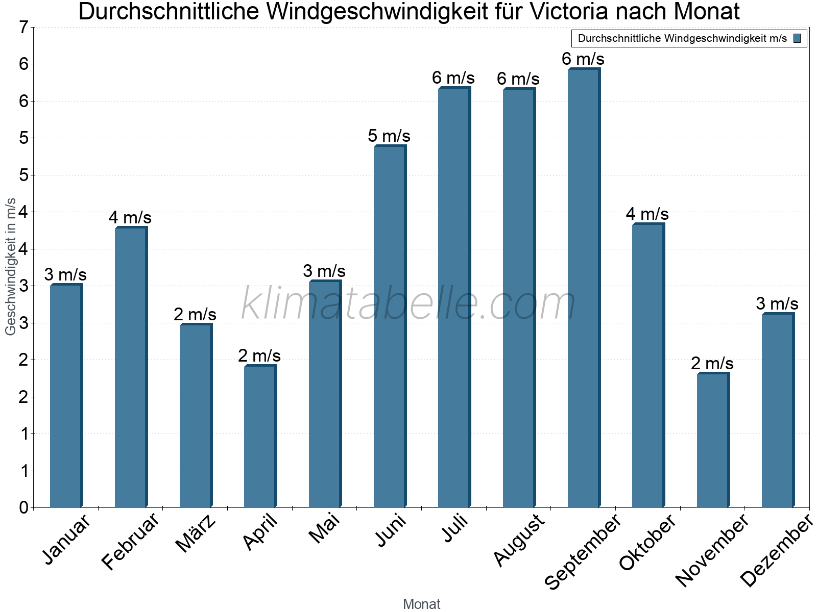 Monatliche Durchschnittswerte der Windgeschwindigkeit im Jahresverlauf. Victoria.