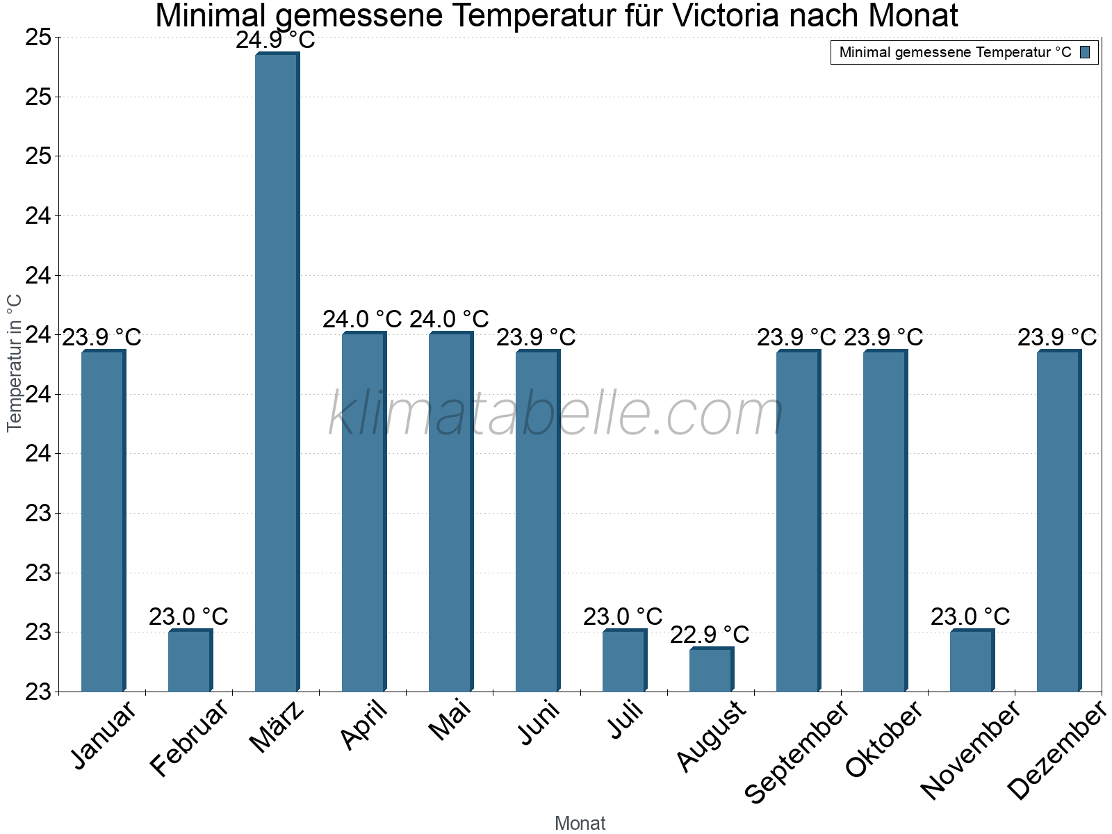 Jahresverlauf der Minimaltemperatur je Monat. Victoria.