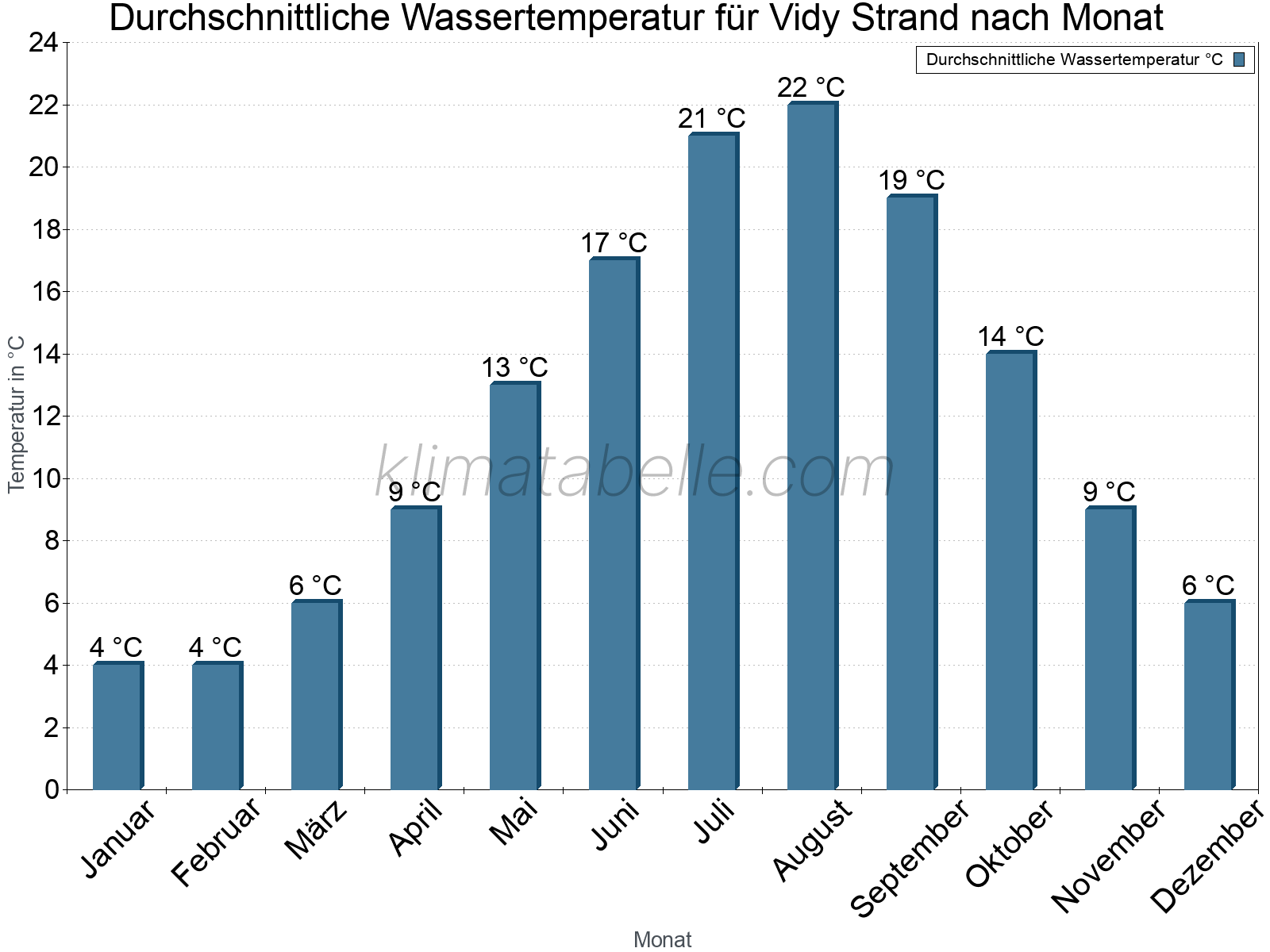 Monatliche Durchschnittstemperaturen des Wassers über das Jahr. Vidy Strand.