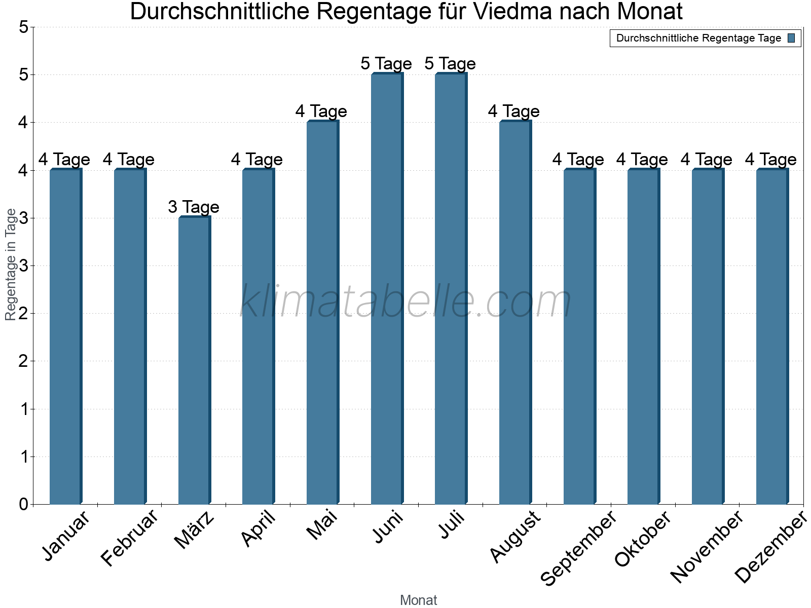 Monatliche Durchschnittswerte der Regentage im Jahresverlauf. Viedma.