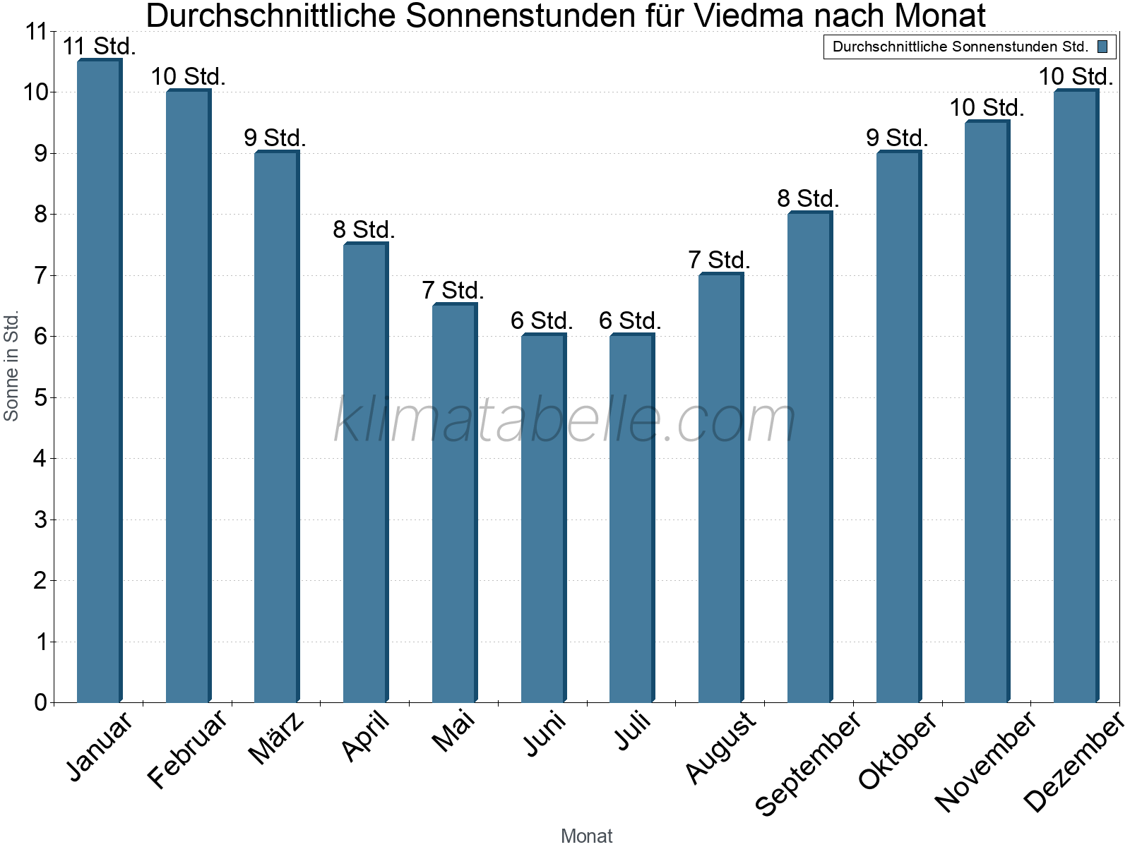 Monatliche Durchschnittswerte der täglichen Sonnenstunden im Jahresverlauf. Viedma.