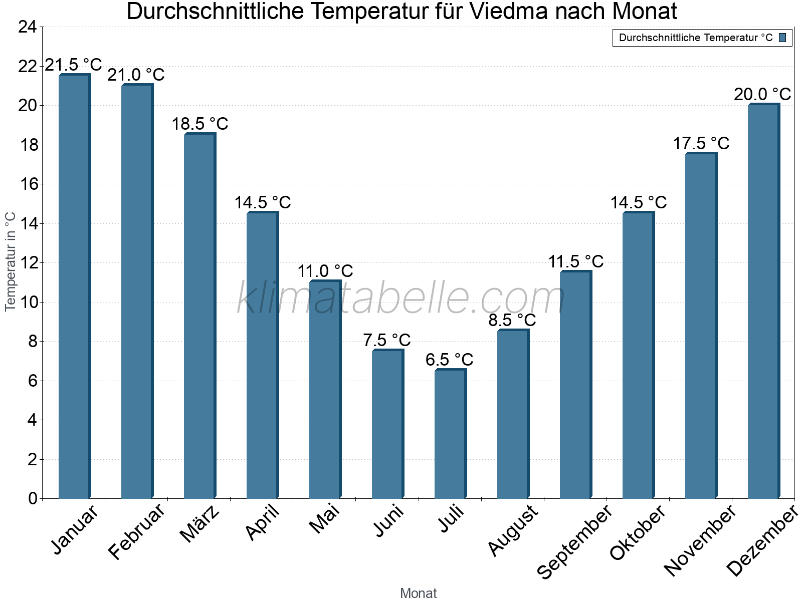 Jahresverlauf der gemittelten Temperatur je Monat. Viedma.