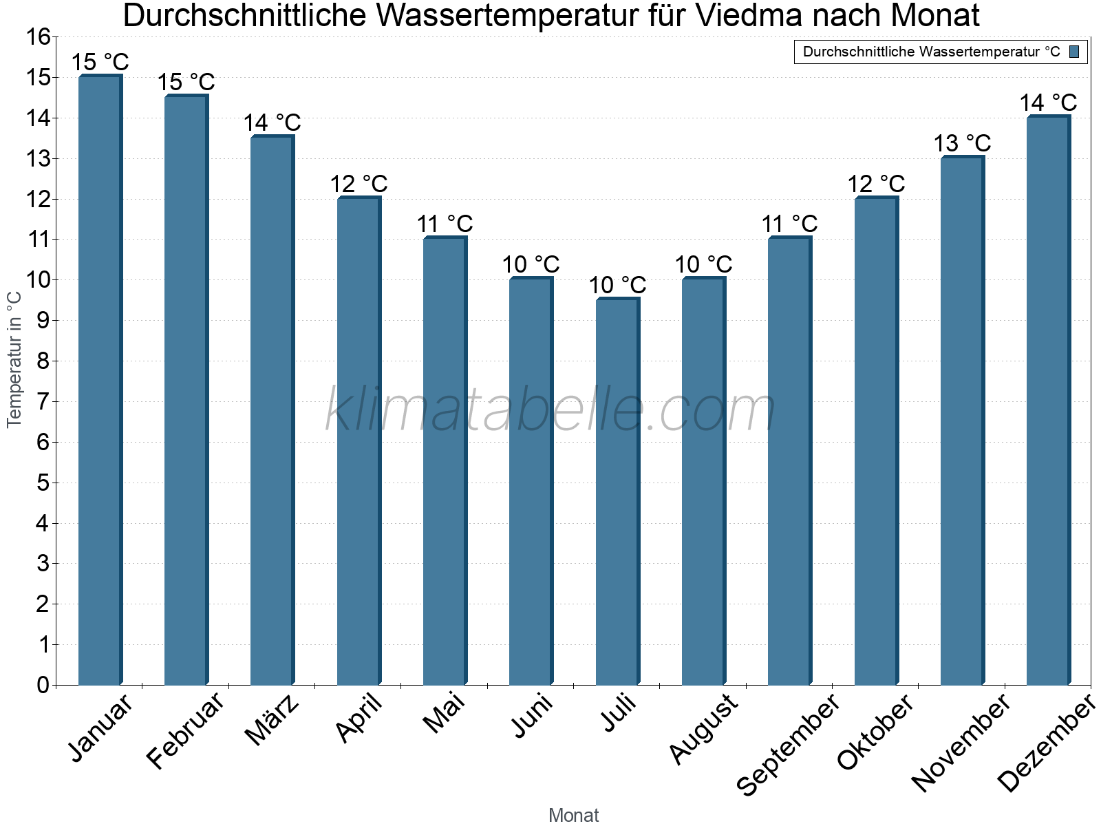 Monatliche Durchschnittstemperaturen des Wassers über das Jahr. Viedma.