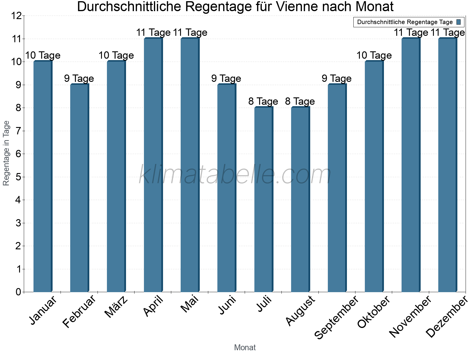 Monatliche Durchschnittswerte der Regentage im Jahresverlauf. Vienne.