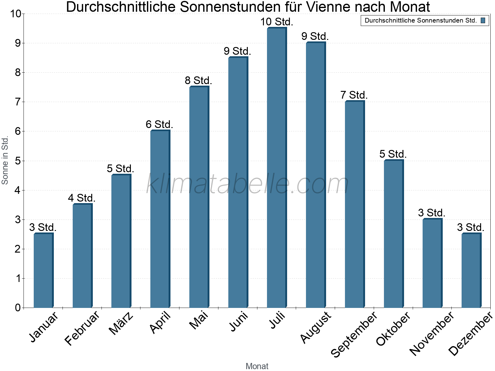 Monatliche Durchschnittswerte der täglichen Sonnenstunden im Jahresverlauf. Vienne.