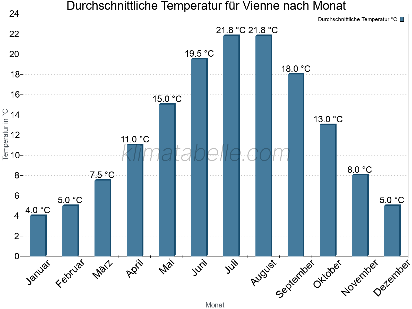 Jahresverlauf der gemittelten Temperatur je Monat. Vienne.