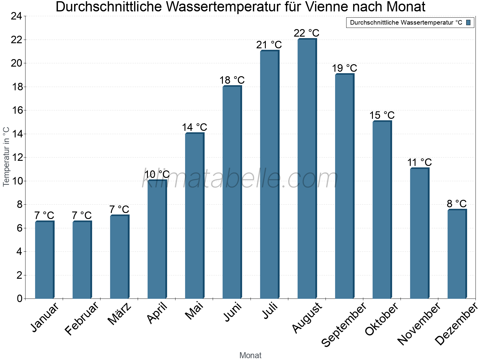 Monatliche Durchschnittstemperaturen des Wassers über das Jahr. Vienne.