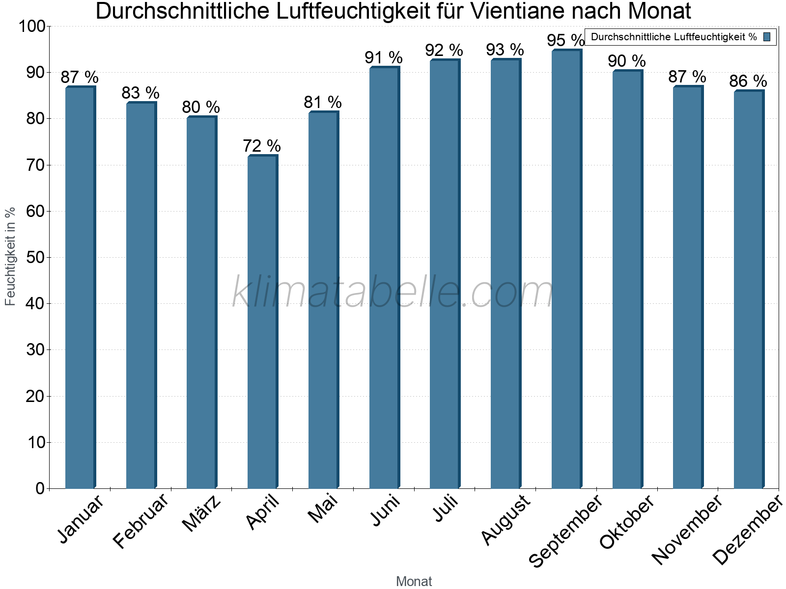 Jahresverlauf des gemittelten Luftfeuchtigkeit je Monat. Zu beachten ist, dass die Skalierung der Y-Achse an die Datenwerte angepasst wird. Die Balkenhöhe steht nicht für absolute Prozentsätze wie 0% oder 100%, sondern für relative Mengen im Vergleich zu den minimalen bzw. maximalen Werten anderer Monate. Vientiane.