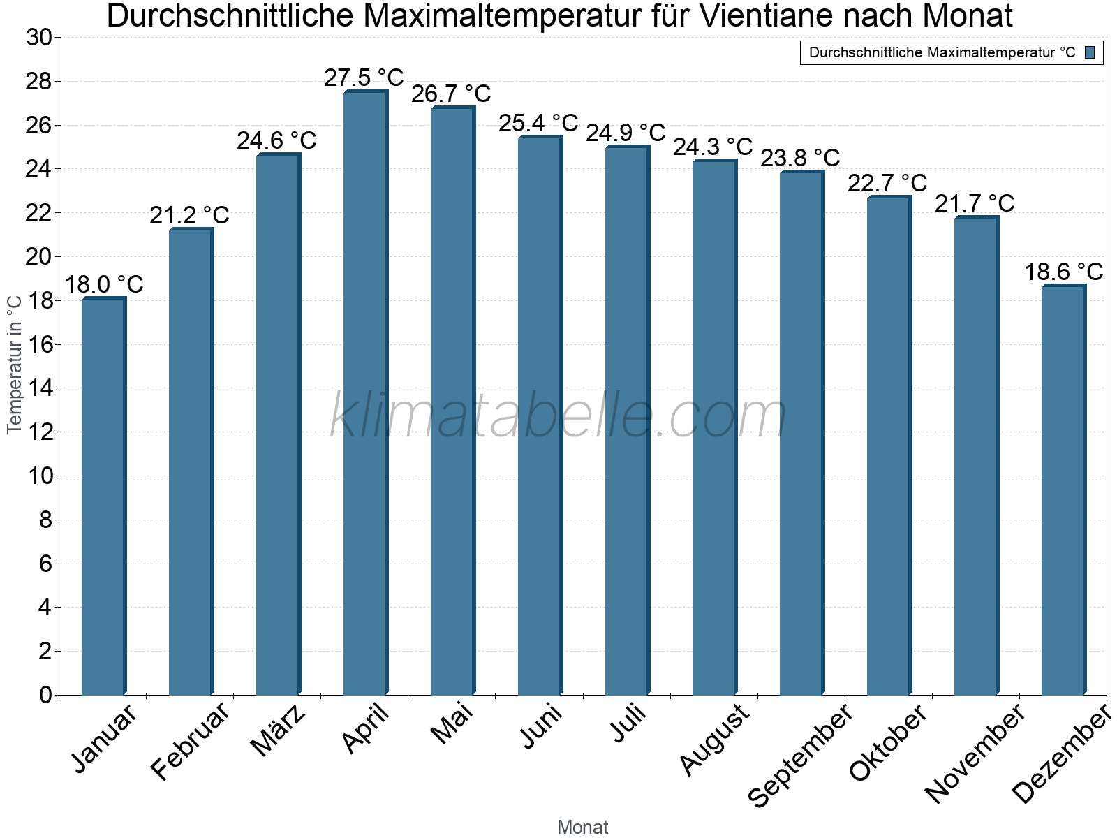 Jahresverlauf der gemittelten Maximaltemperatur je Monat. Vientiane.