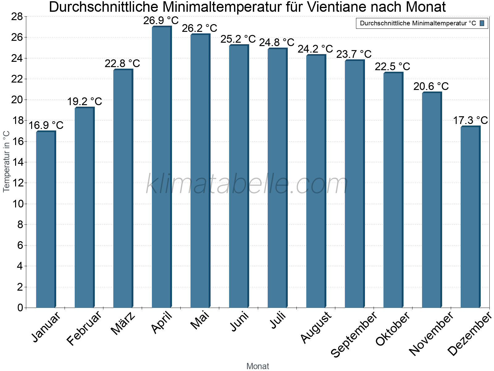 Jahresverlauf der gemittelten Minimaltemperatur je Monat. Vientiane.