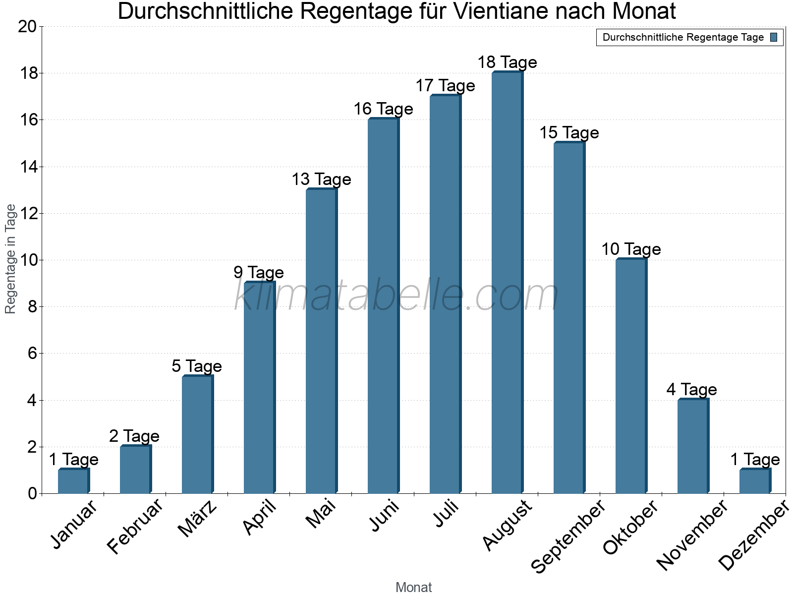 Monatliche Durchschnittswerte der Regentage im Jahresverlauf. Vientiane.