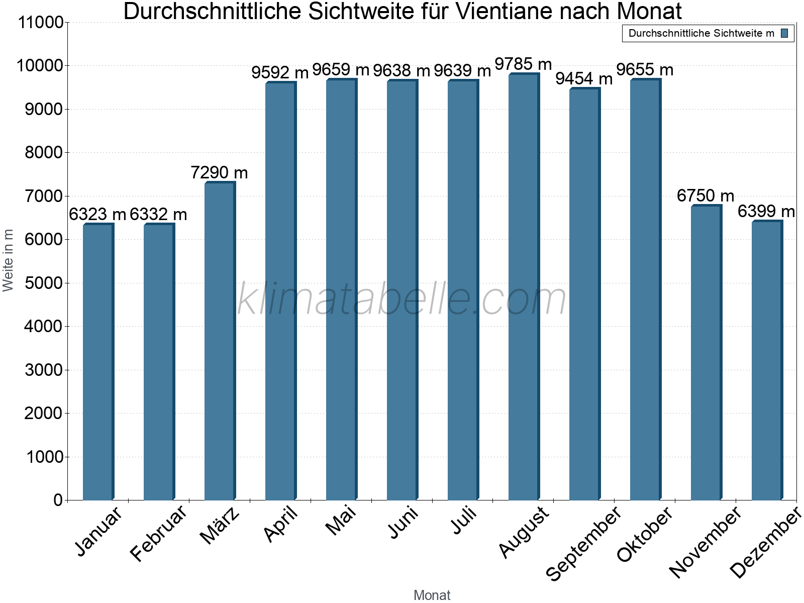 Monatliche Durchschnittssichtweiten im Jahresverlauf. Zu beachten ist, dass die Skalierung der Y-Achse an die Datenwerte angepasst wird. Die Balkenhöhe steht nicht für absolute Prozentsätze wie 0% oder 100%, sondern für relative Mengen im Vergleich zu den minimalen bzw. maximalen Werten anderer Monate. Vientiane.