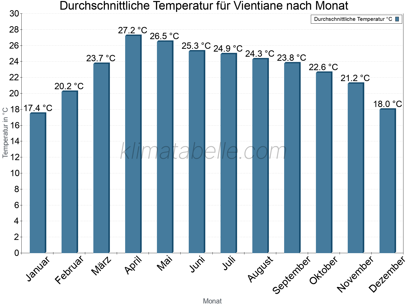 Jahresverlauf der gemittelten Temperatur je Monat. Vientiane.
