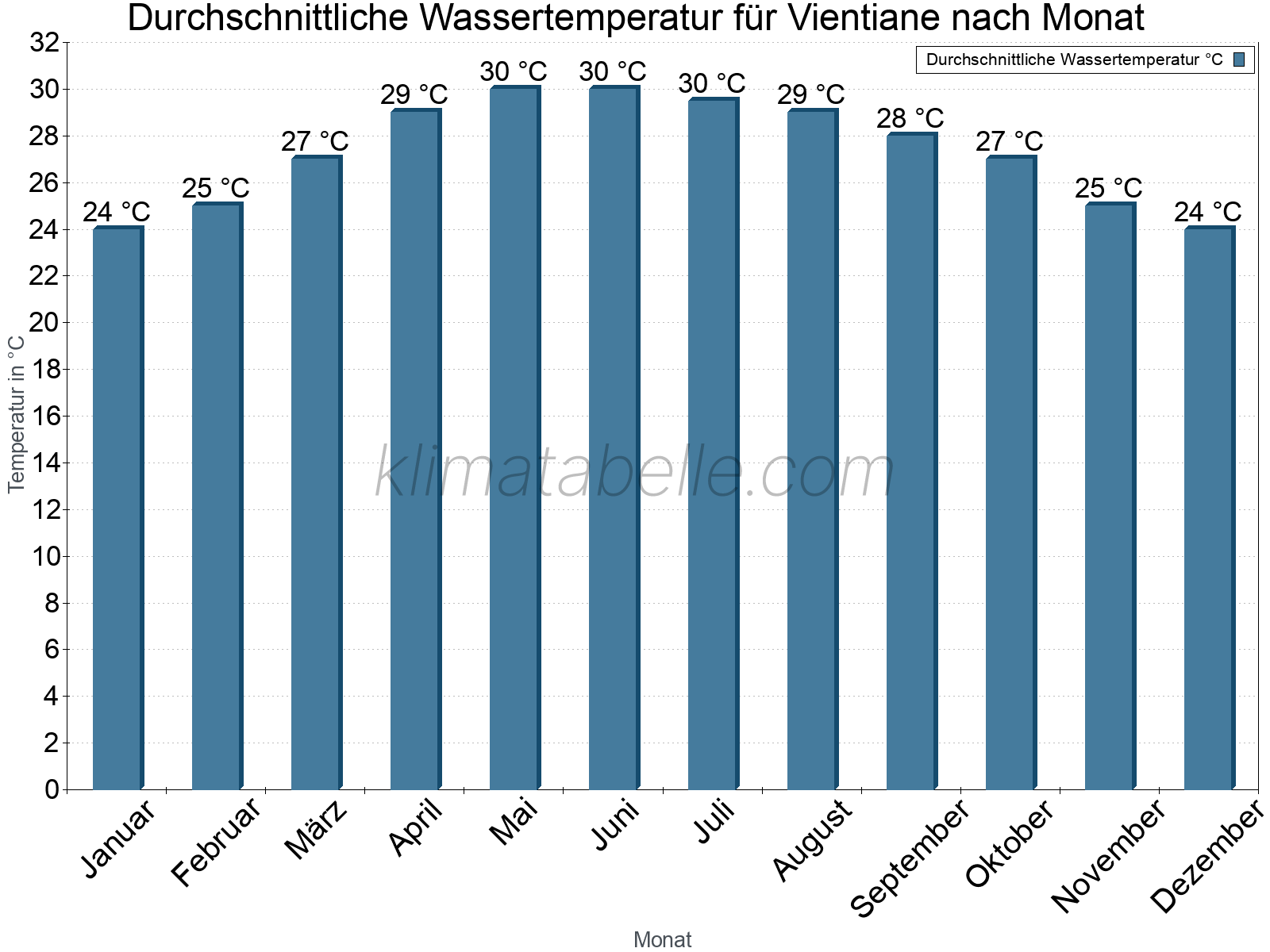 Monatliche Durchschnittstemperaturen des Wassers über das Jahr. Vientiane.