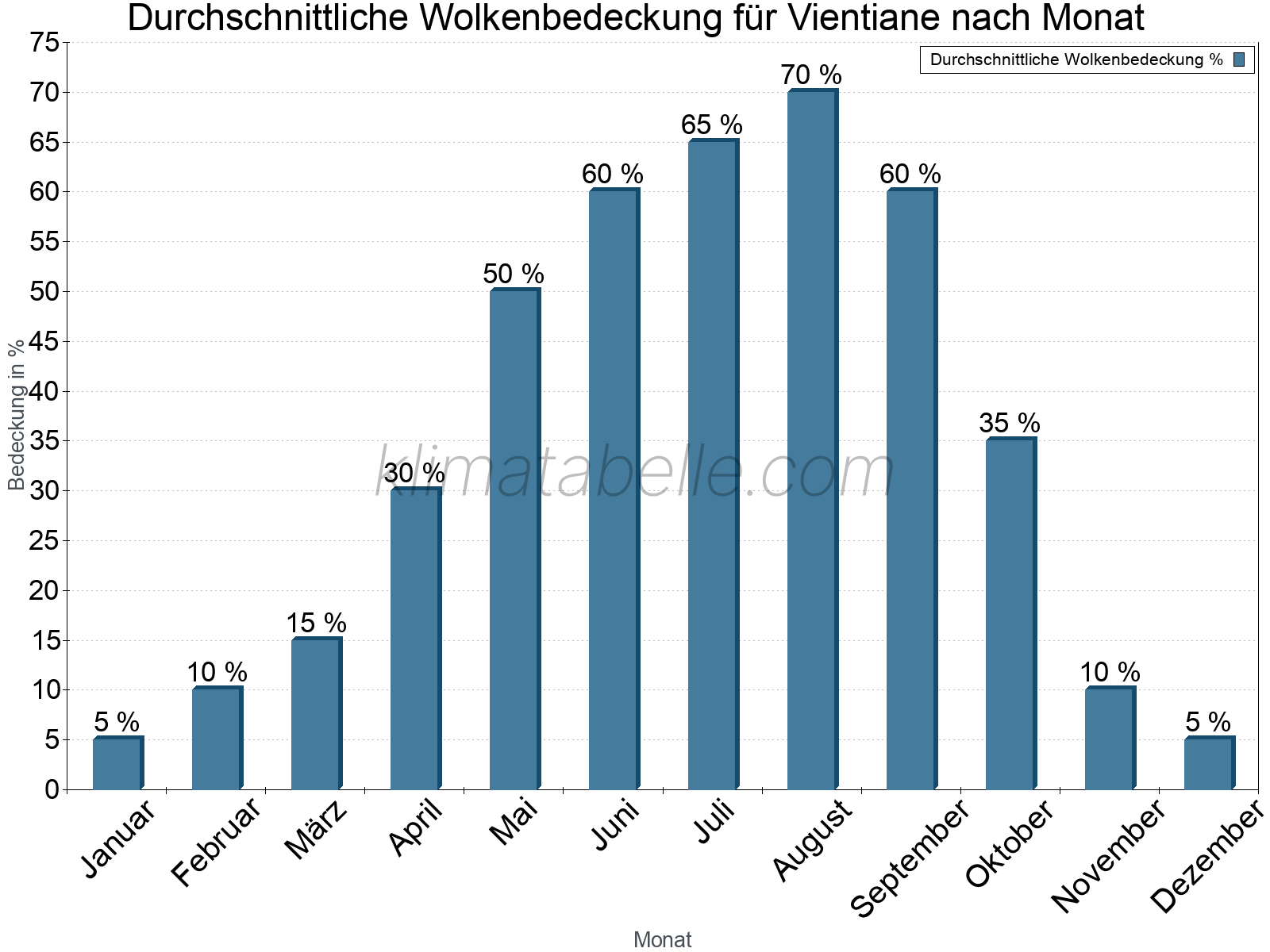 Jahresverlauf der gemittelten Bedeckung des Himmels je Monat. Dabei sind auch Nebelfelder (z.B. am Morgen) inkludiert. Zu beachten ist, dass die Skalierung der Y-Achse an die Datenwerte angepasst wird. Die Balkenhöhe steht nicht für absolute Prozentsätze wie 0% oder 100%, sondern für relative Mengen im Vergleich zu den minimalen bzw. maximalen Werten anderer Monate. Vientiane.