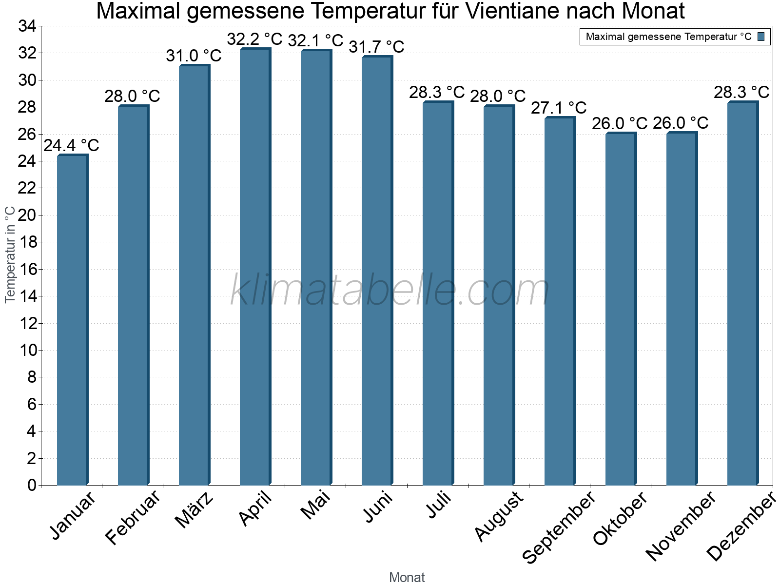 Jahresverlauf der Maximaltemperatur je Monat. Vientiane.