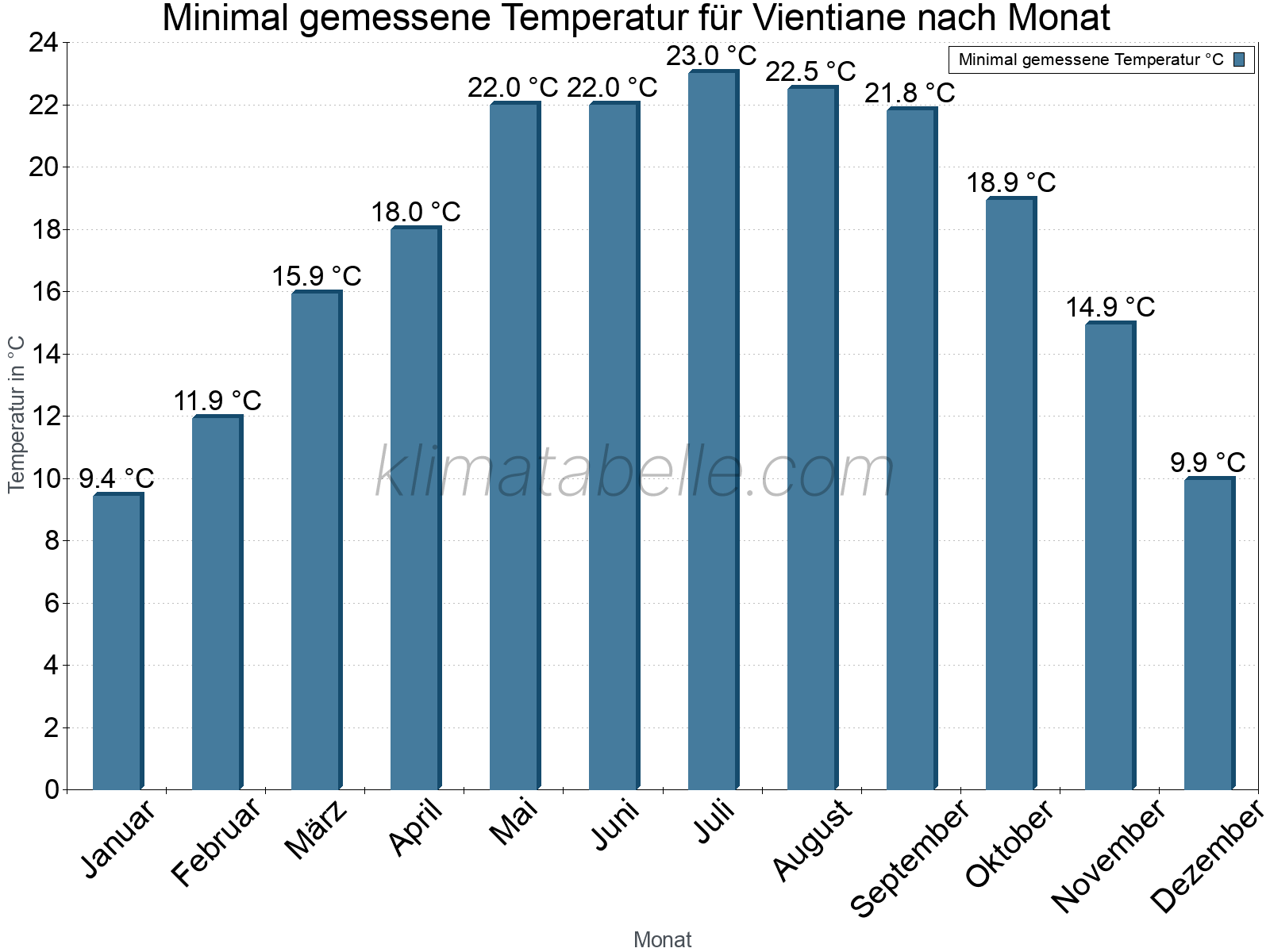 Jahresverlauf der Minimaltemperatur je Monat. Vientiane.