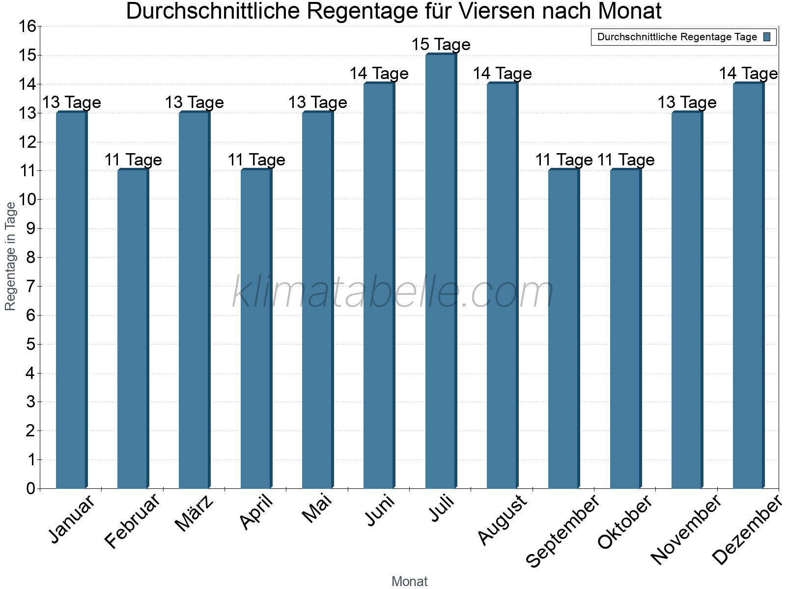 Monatliche Durchschnittswerte der Regentage im Jahresverlauf. Viersen.