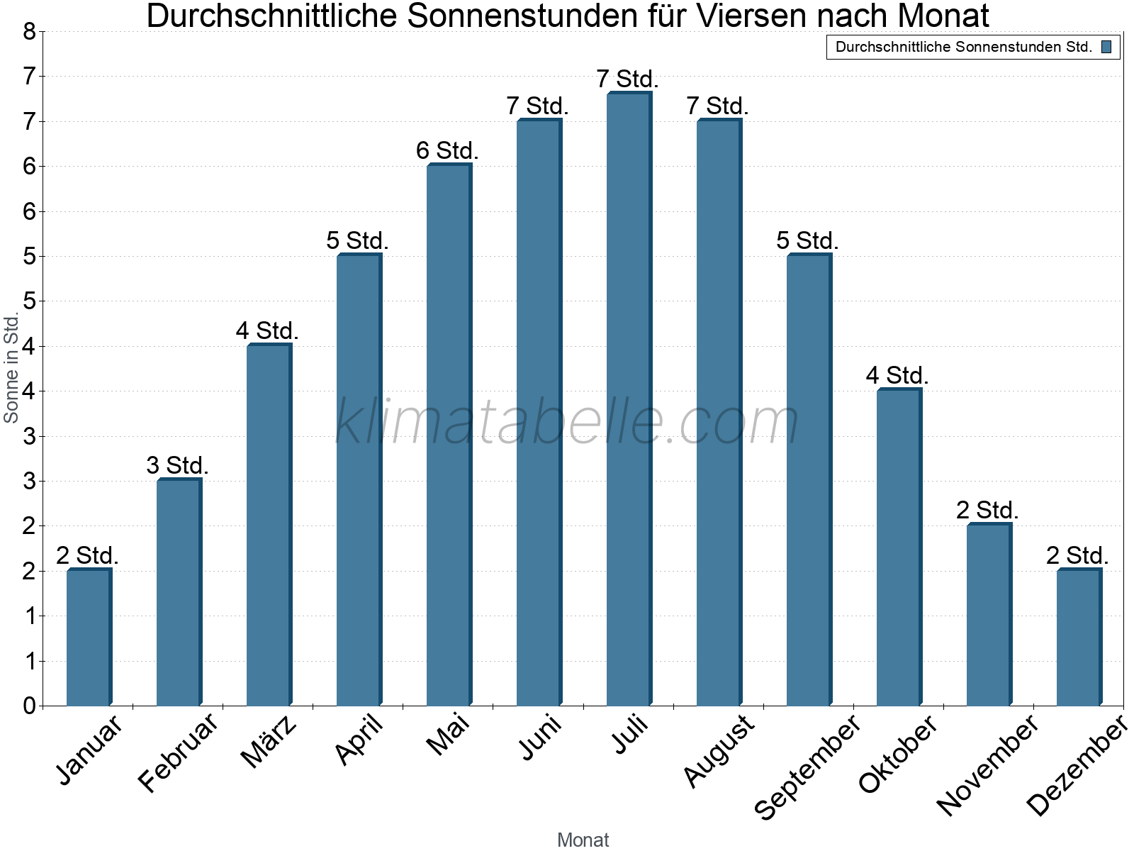 Monatliche Durchschnittswerte der täglichen Sonnenstunden im Jahresverlauf. Viersen.