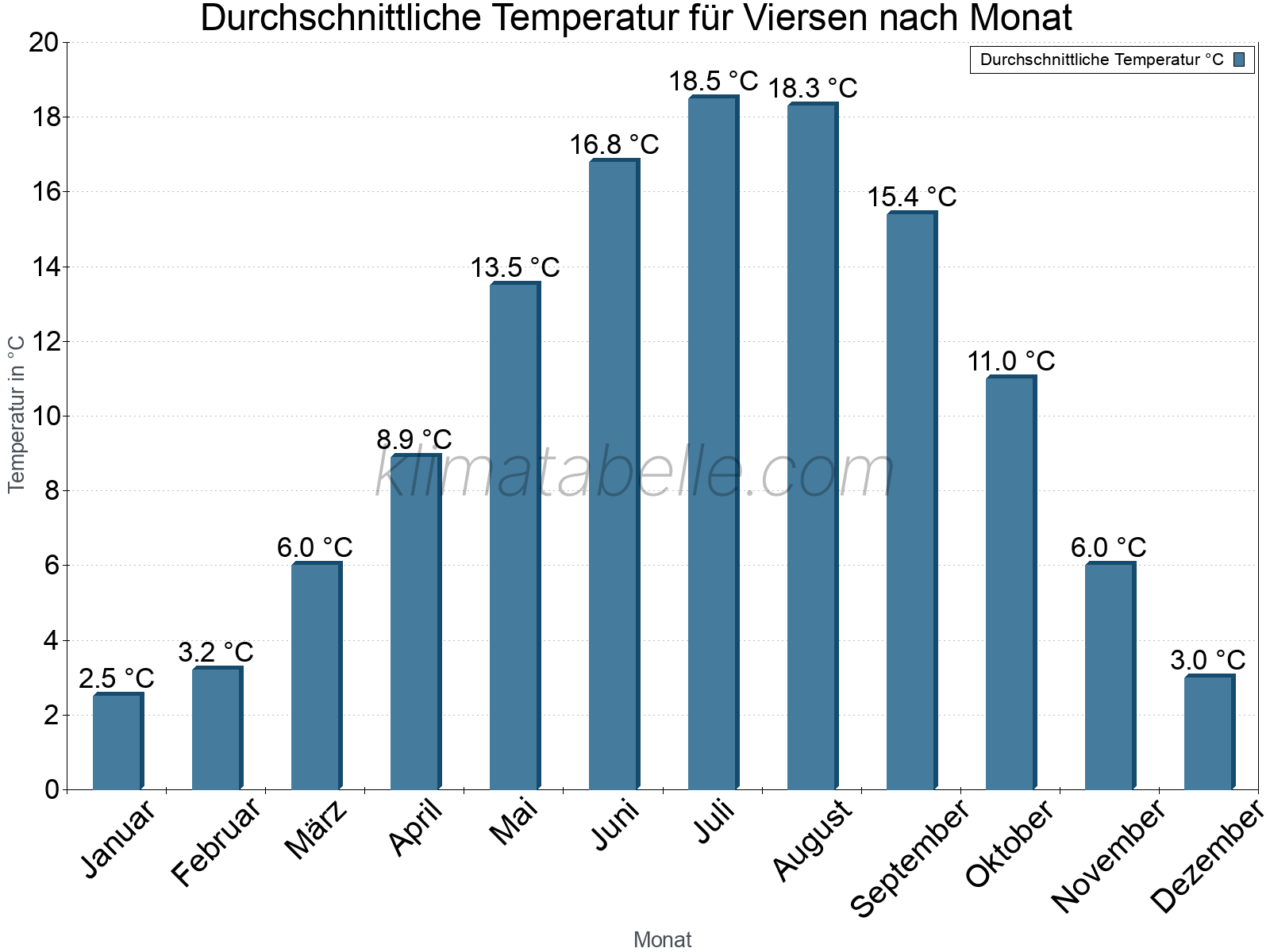 Jahresverlauf der gemittelten Temperatur je Monat. Viersen.