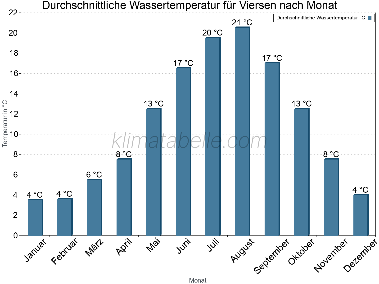 Monatliche Durchschnittstemperaturen des Wassers über das Jahr. Viersen.