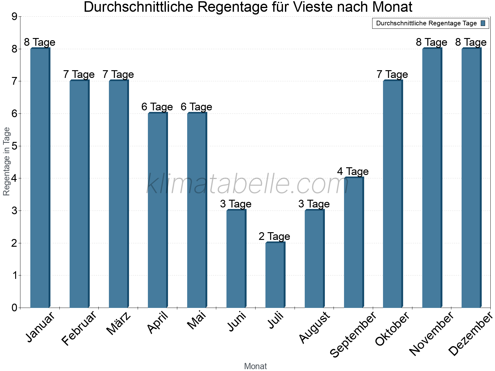 Monatliche Durchschnittswerte der Regentage im Jahresverlauf. Vieste.