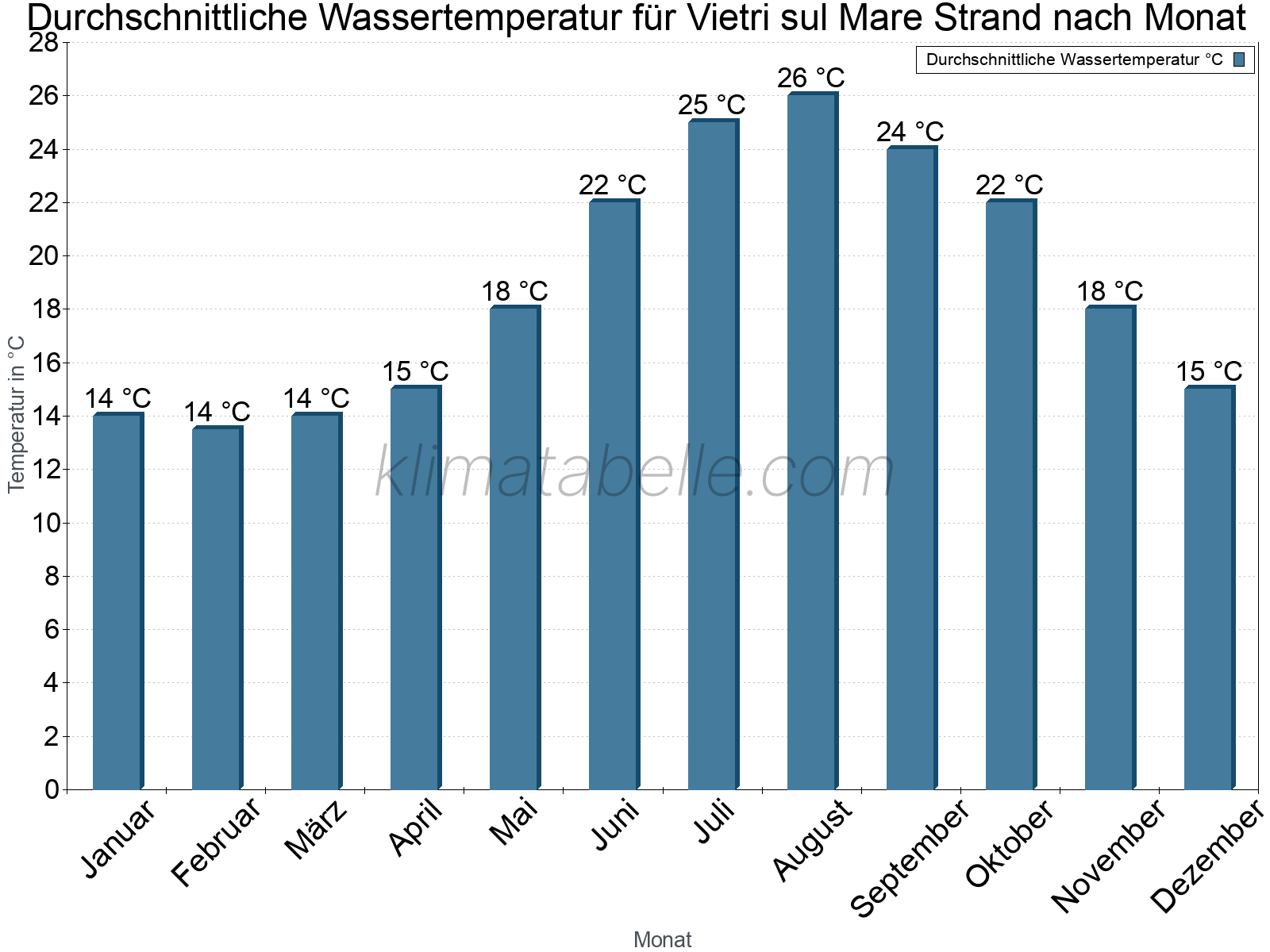 Monatliche Durchschnittstemperaturen des Wassers über das Jahr. Vietri sul Mare Strand.