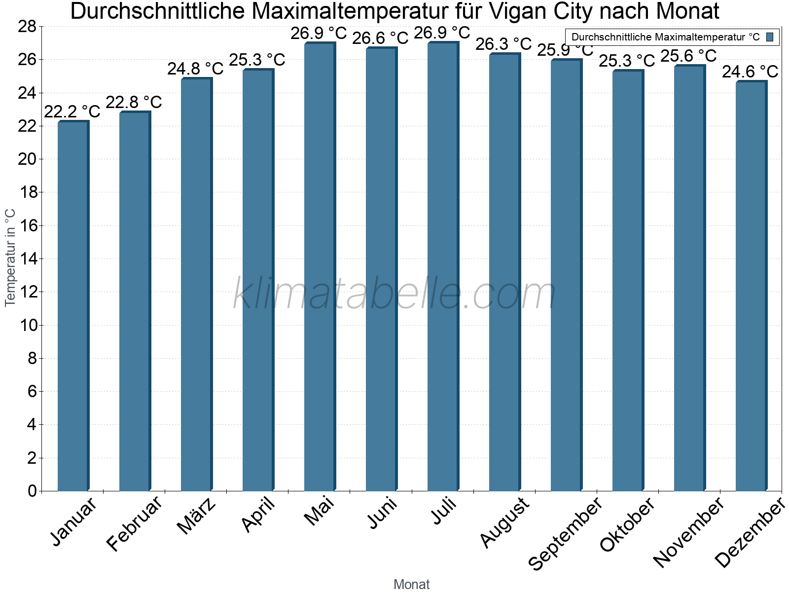 Jahresverlauf der gemittelten Maximaltemperatur je Monat. Vigan City.