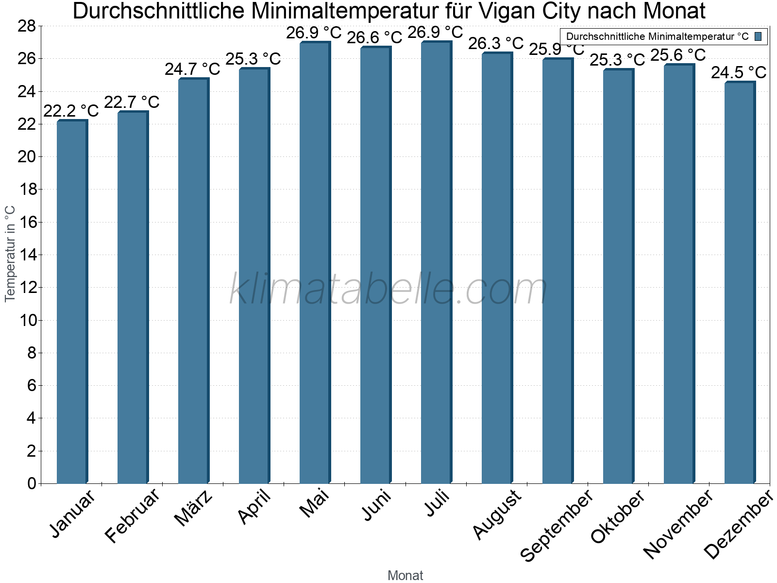 Jahresverlauf der gemittelten Minimaltemperatur je Monat. Vigan City.