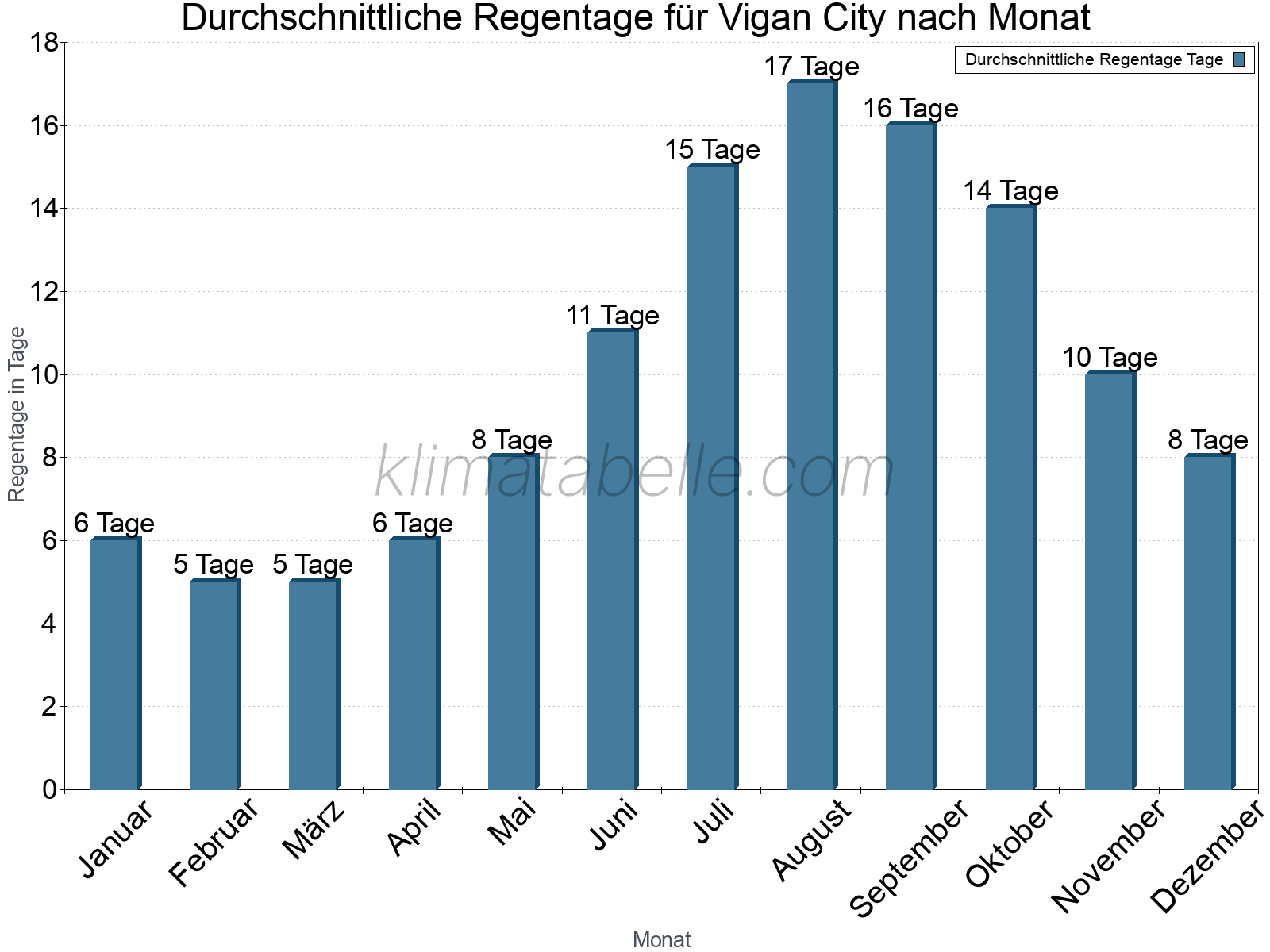 Monatliche Durchschnittswerte der Regentage im Jahresverlauf. Vigan City.
