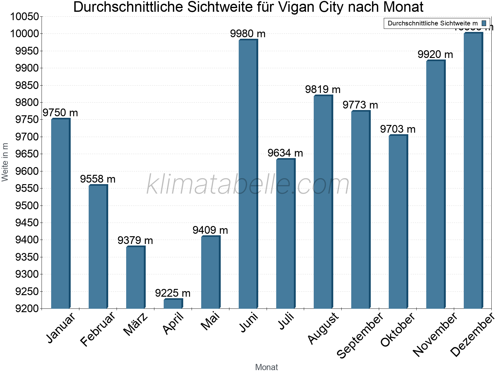Monatliche Durchschnittssichtweiten im Jahresverlauf. Zu beachten ist, dass die Skalierung der Y-Achse an die Datenwerte angepasst wird. Die Balkenhöhe steht nicht für absolute Prozentsätze wie 0% oder 100%, sondern für relative Mengen im Vergleich zu den minimalen bzw. maximalen Werten anderer Monate. Vigan City.