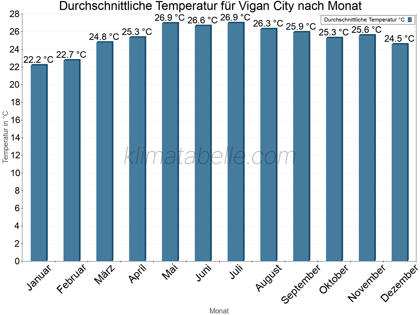 Jahresverlauf der gemittelten Temperatur je Monat. Vigan City.