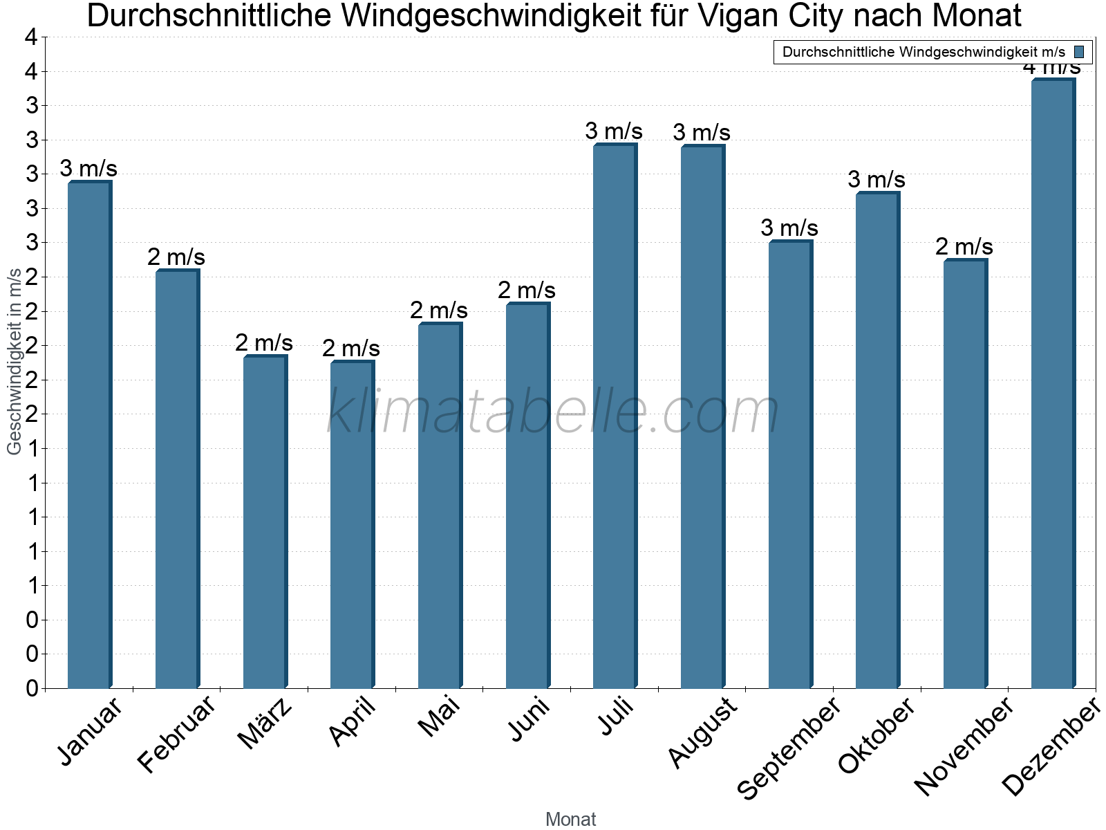 Monatliche Durchschnittswerte der Windgeschwindigkeit im Jahresverlauf. Vigan City.