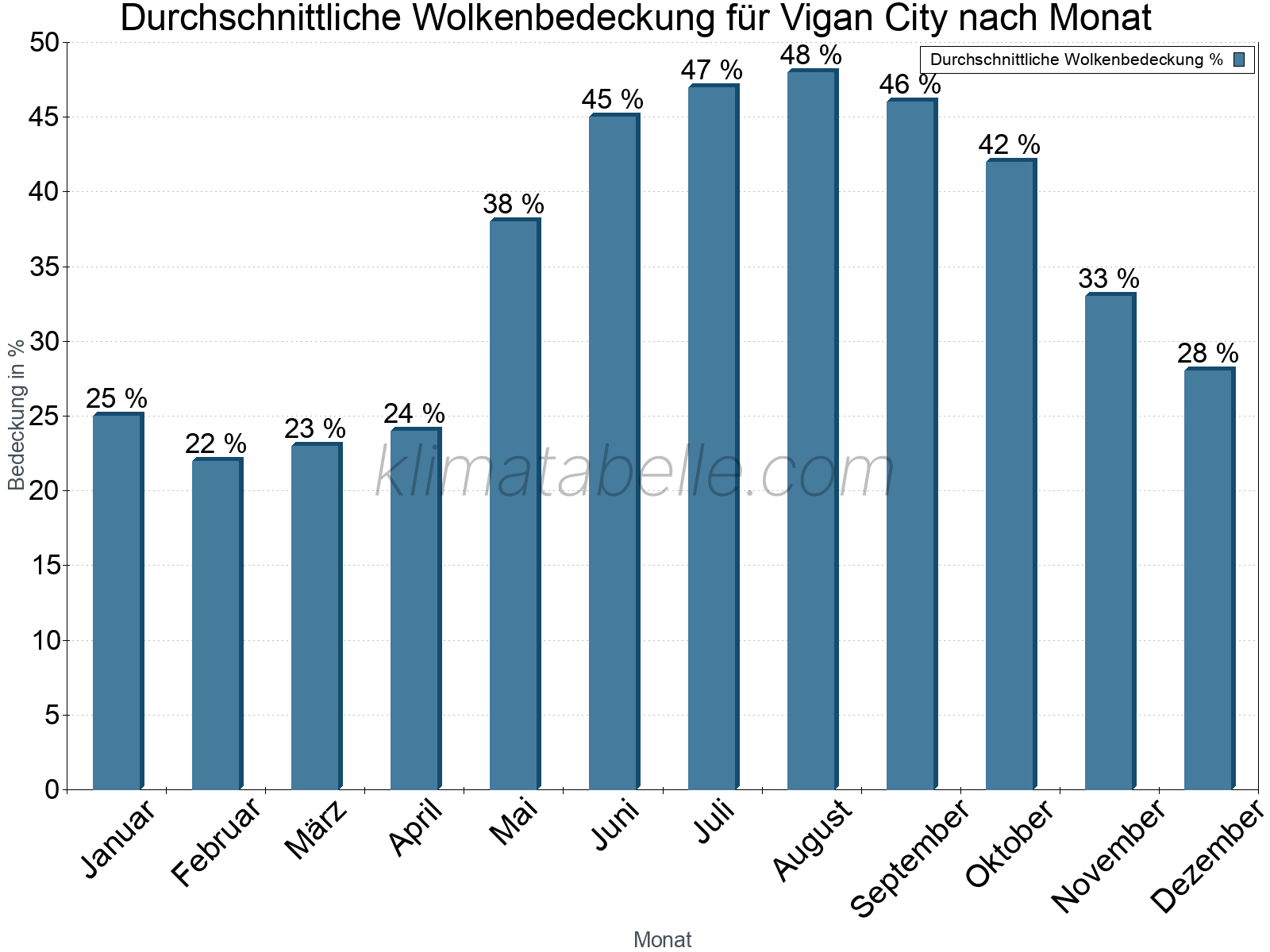 Jahresverlauf der gemittelten Bedeckung des Himmels je Monat. Dabei sind auch Nebelfelder (z.B. am Morgen) inkludiert. Zu beachten ist, dass die Skalierung der Y-Achse an die Datenwerte angepasst wird. Die Balkenhöhe steht nicht für absolute Prozentsätze wie 0% oder 100%, sondern für relative Mengen im Vergleich zu den minimalen bzw. maximalen Werten anderer Monate. Vigan City.